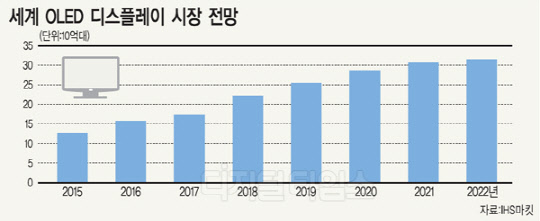 LGD `P10` 생산설비 OLED·POLED 중심 가동